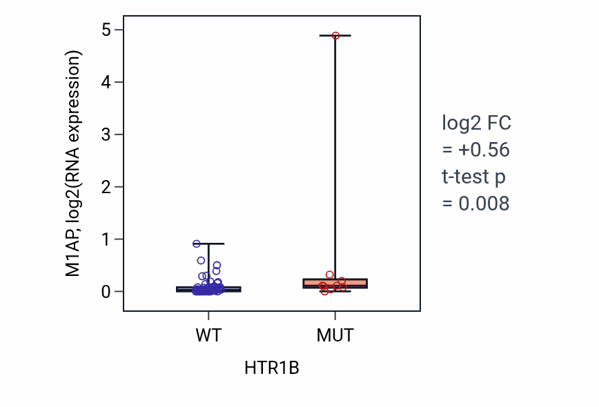 Box plot of M1AP in HTR1B-low vs HTR1B-high samples in LARGE_INTESTINE.
