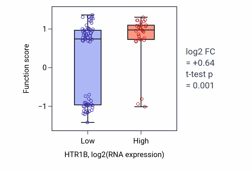 Box plot of Regulation of negative chemotaxis in HTR1B-low vs HTR1B-high samples in BLOOD_Leukemia.