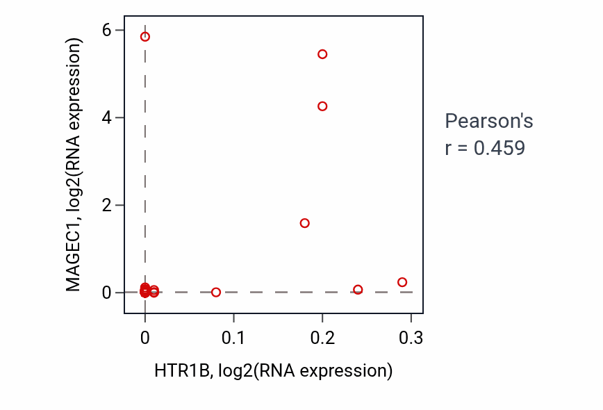 Per-sample scatter of HTR1B vs MAGEC1 in BLOOD_Lymphoma (Pearson r = 0.46).