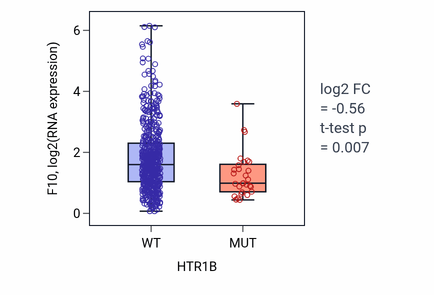 Box plot of F10 in HTR1B-low vs HTR1B-high samples in UCEC.