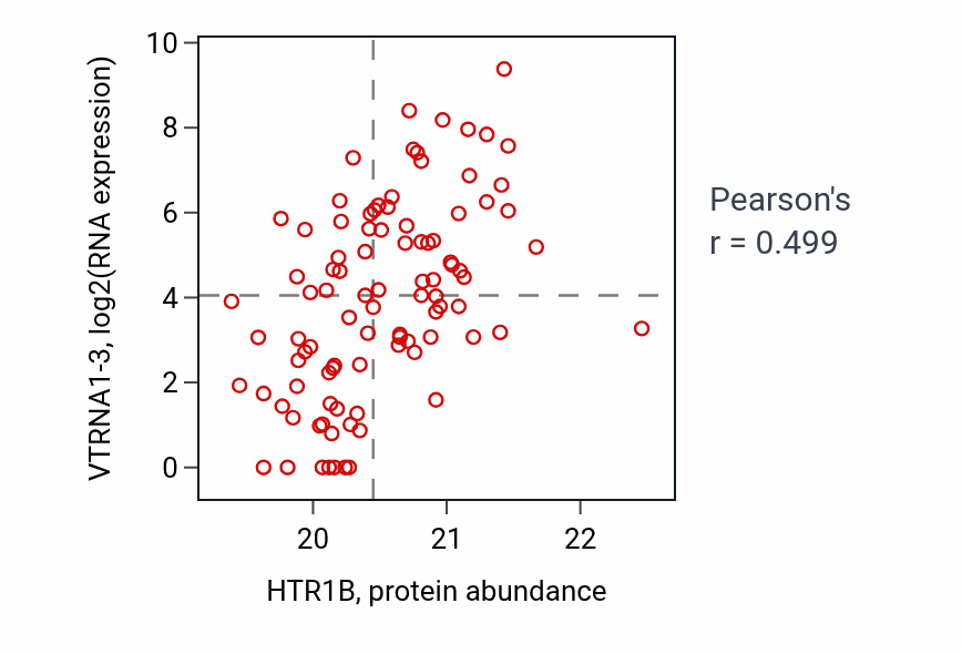 Per-sample scatter of HTR1B vs VTRNA1-3 in CCRCC (Pearson r = 0.50).