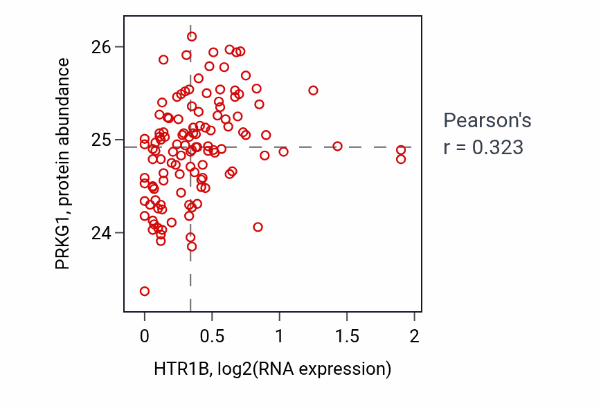Per-sample scatter of HTR1B vs PRKG1 in BRCA (Pearson r = 0.32).