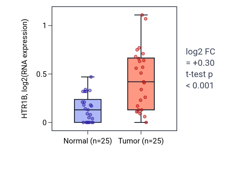 Tumor-vs-normal expression box plot for HTR1B in HNSC.