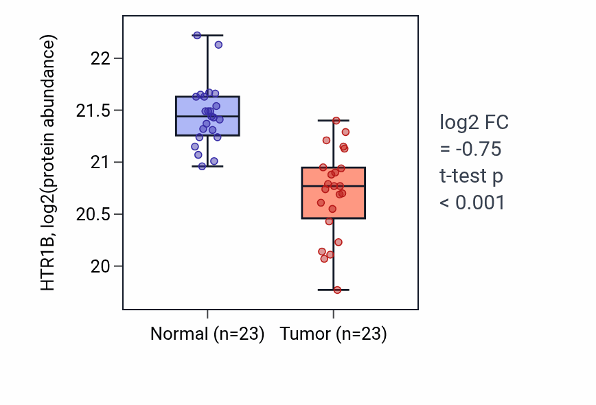 Tumor-vs-normal mass-spec protein box plot for HTR1B in HNSC.