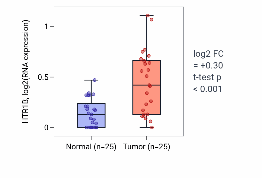 Tumor-vs-normal expression box plot for HTR1B RNA in HNSC.