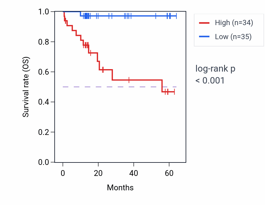 Kaplan&ndash;Meier survival curve for HTR1B mass-spec protein-high vs -low samples in LUAD.