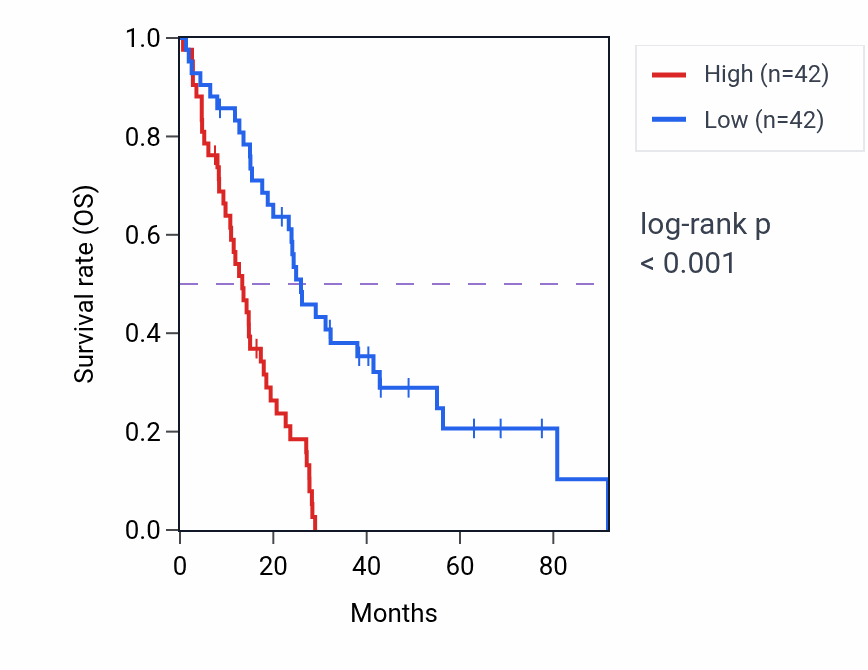 Kaplan&ndash;Meier survival curve for HTR1B RNA-high vs -low samples in MESO.