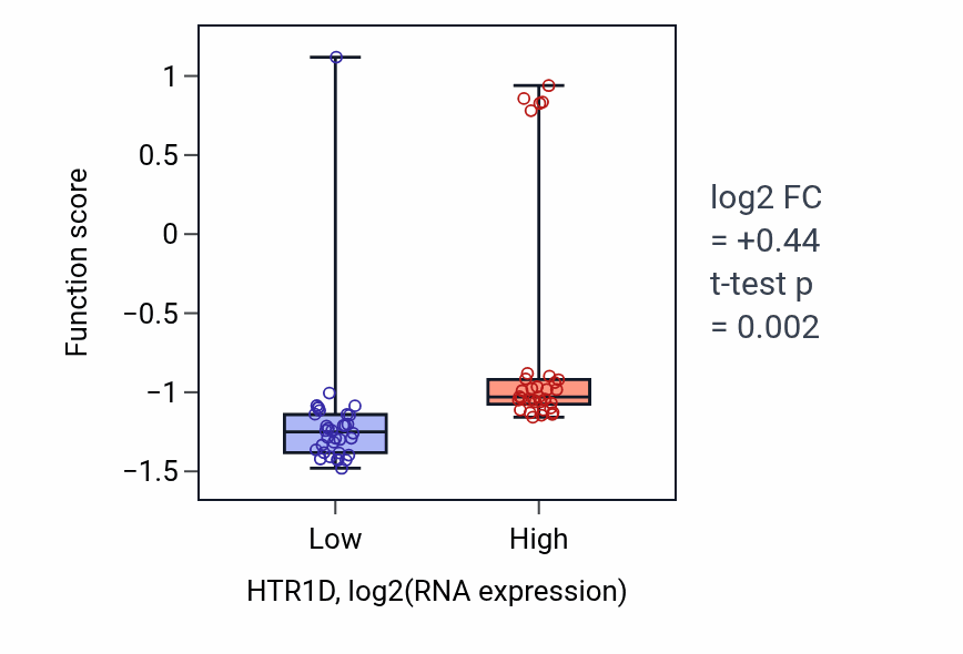 Box plot of Intestine smooth muscle contraction in HTR1D-low vs HTR1D-high samples in LARGE_INTESTINE.