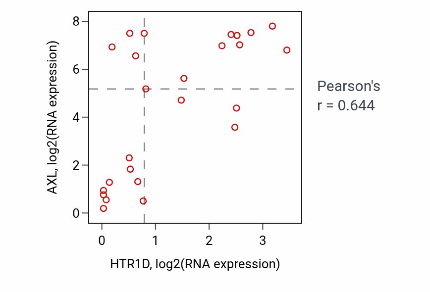 Per-sample scatter of HTR1D vs AXL in LIVER (Pearson r = 0.64).