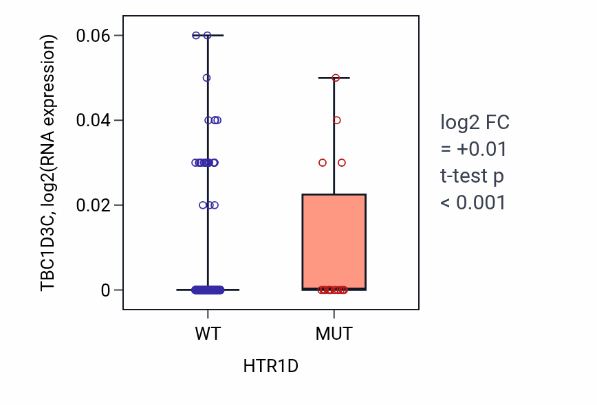 Box plot of TBC1D3C in HTR1D-low vs HTR1D-high samples in SKCM.