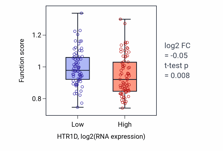 Box plot of Adenylate cyclase-inhibiting serotonin receptor signaling pathway in HTR1D-low vs HTR1D-high samples in GBM.