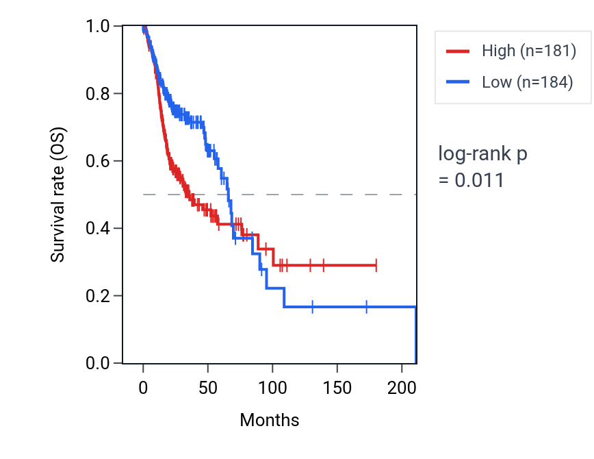 Kaplan&ndash;Meier survival curve for HTR1D RNA expression in HNSC: high vs low expression groups.