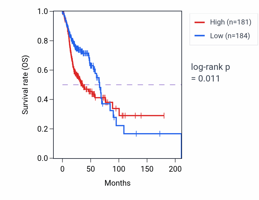 Kaplan&ndash;Meier survival curve for HTR1D RNA-high vs -low samples in HNSC.