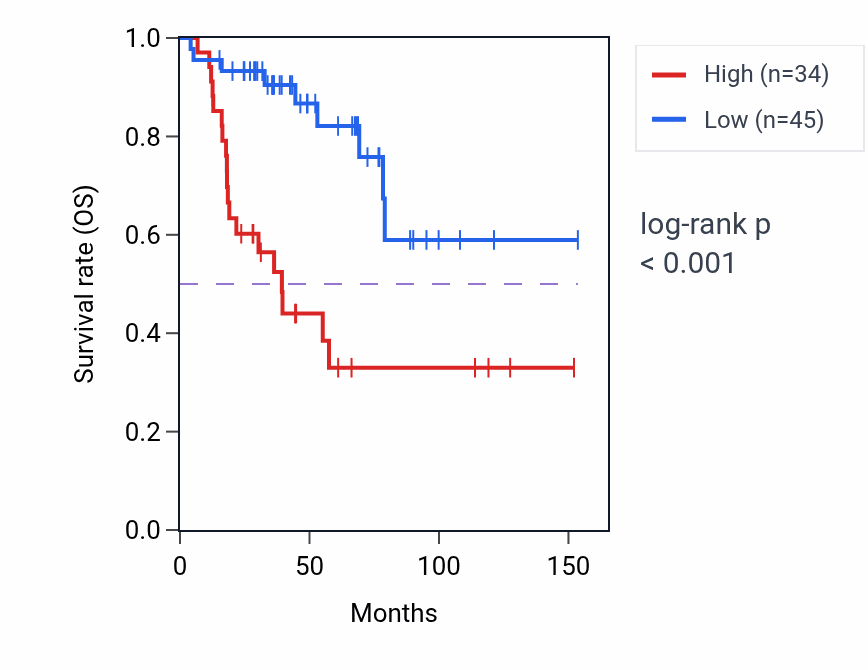 Kaplan&ndash;Meier survival curve for HTR1DP1 RNA expression in ACC: high vs low expression groups.