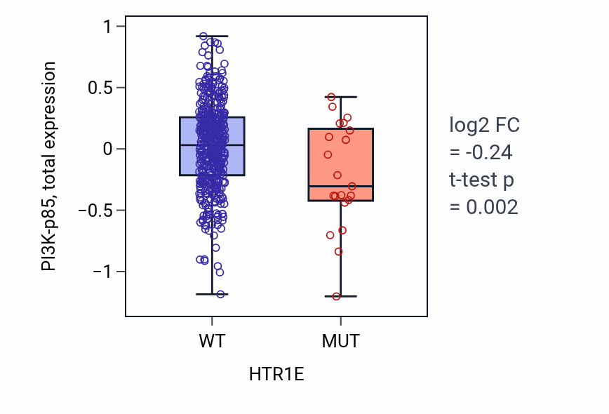 Box plot of PI3K-p85 in HTR1E-low vs HTR1E-high samples in UCEC.