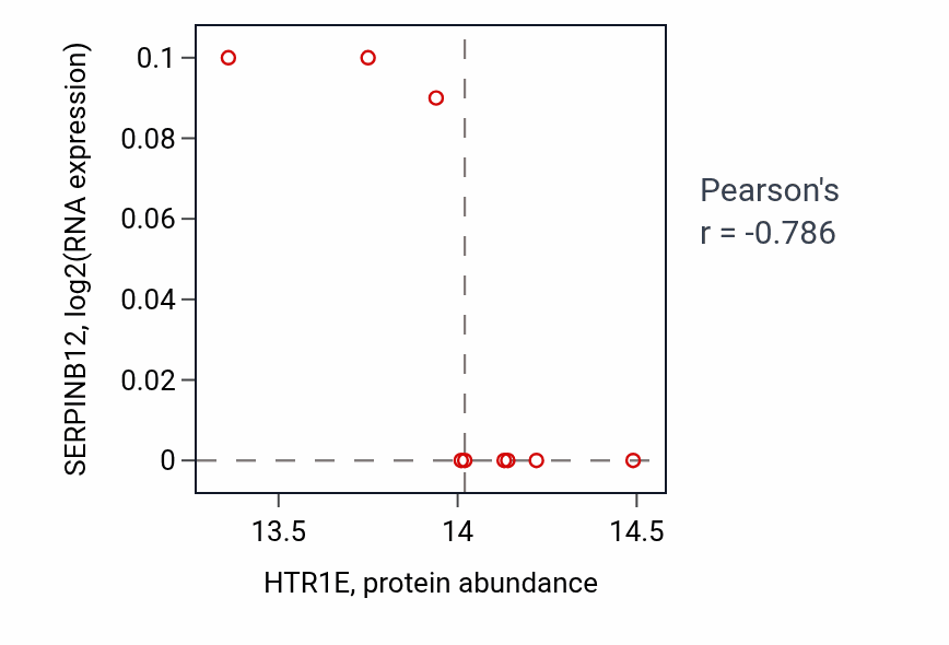Per-sample scatter of HTR1E vs SERPINB12 in GBM (Pearson r = -0.79).