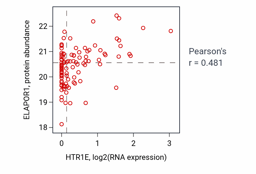 Per-sample scatter of HTR1E vs ELAPOR1 in GBM (Pearson r = 0.48).