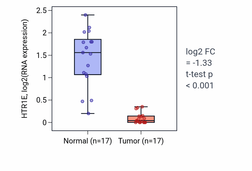 Tumor-vs-normal expression box plot for HTR1E RNA in THCA.