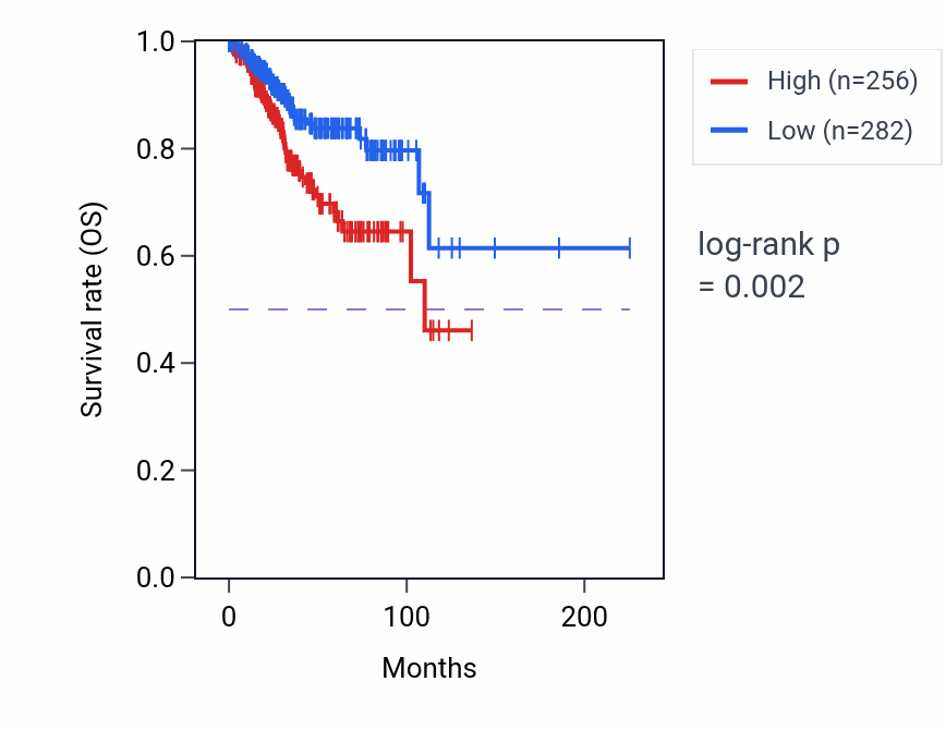Kaplan&ndash;Meier survival curve for HTR1E RNA-high vs -low samples in UCEC.