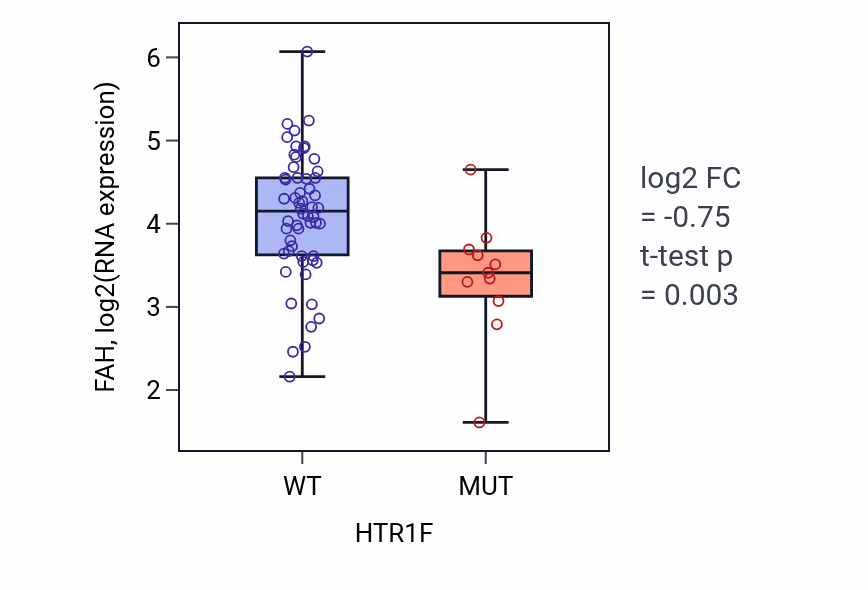 Box plot of FAH in HTR1F-low vs HTR1F-high samples in LARGE_INTESTINE.