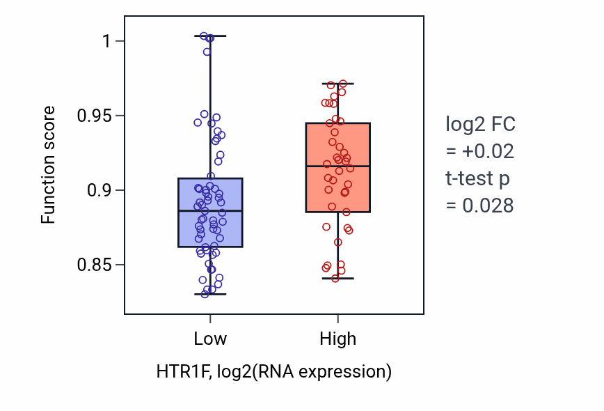 Box plot of Angiogenesis in HTR1F-low vs HTR1F-high samples in BLOOD_Leukemia.