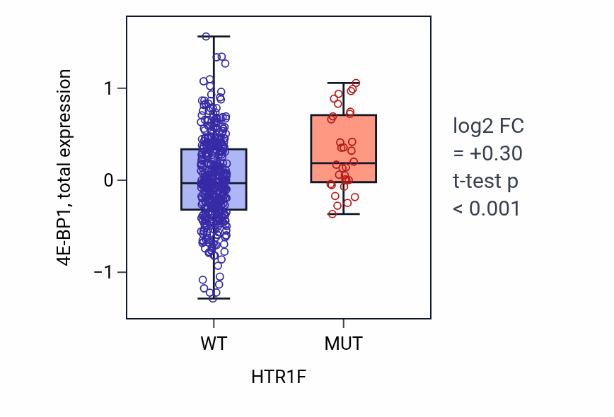 Box plot of 4E-BP1 in HTR1F-low vs HTR1F-high samples in UCEC.