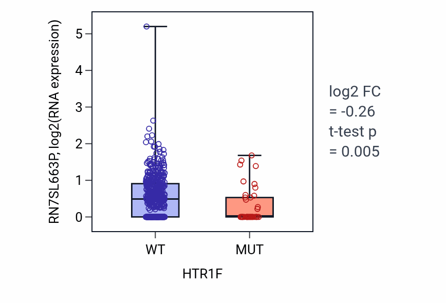 Box plot of RN7SL663P in HTR1F-low vs HTR1F-high samples in UCEC.