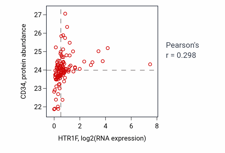 Per-sample scatter of HTR1F vs CD34 in BRCA (Pearson r = 0.30).