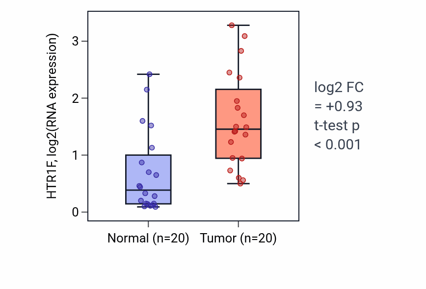 Tumor-vs-normal expression box plot for HTR1F RNA in KIRC.