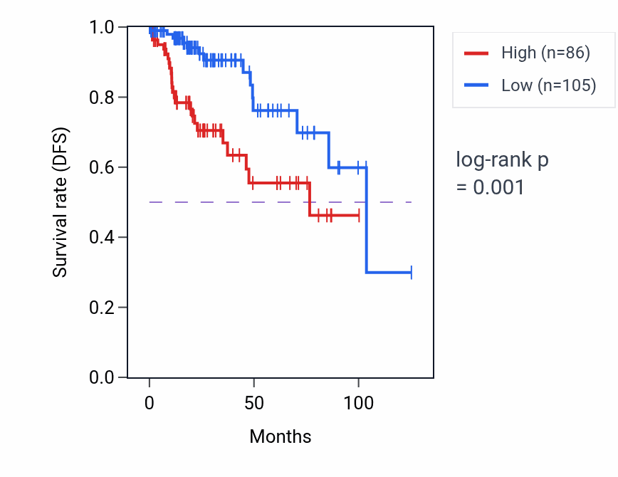Kaplan&ndash;Meier survival curve for HTR1F RNA-high vs -low samples in KIRP.