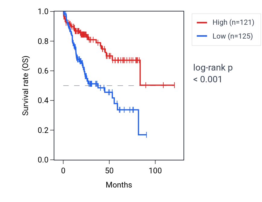 Kaplan&ndash;Meier survival curve for HTR2A-AS1 RNA expression in LIHC: high vs low expression groups.