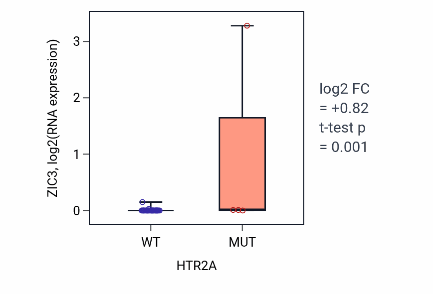 Box plot of ZIC3 in HTR2A-low vs HTR2A-high samples in STOMACH.