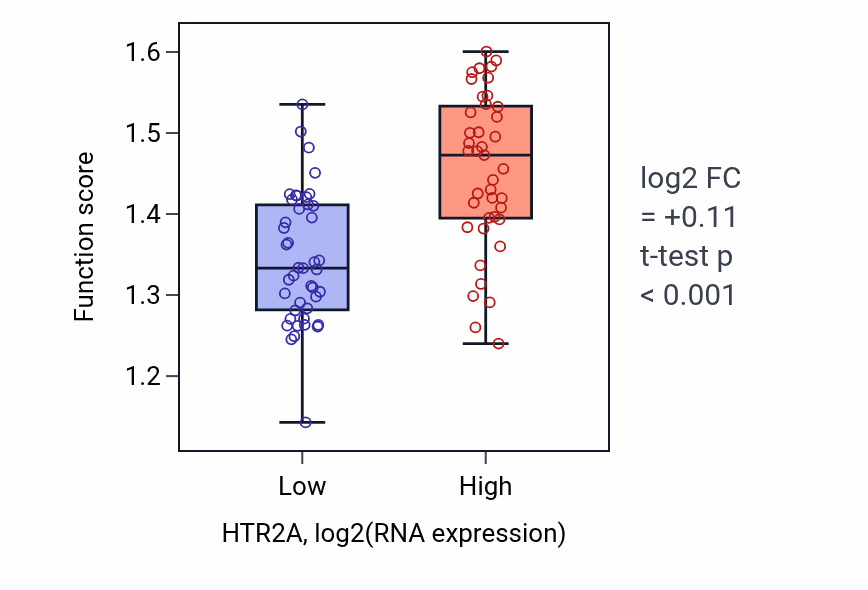 Box plot of Amyloid-beta clearance by transcytosis in HTR2A-low vs HTR2A-high samples in CNS.