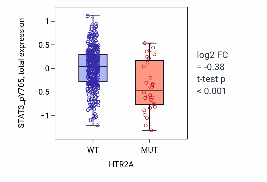 Box plot of STAT3_pY705 in HTR2A-low vs HTR2A-high samples in UCEC.
