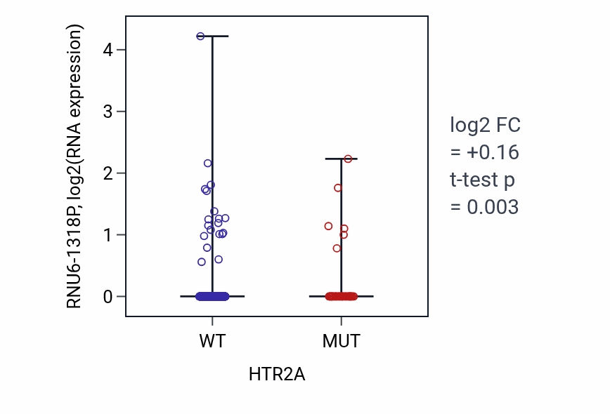 Box plot of RNU6-1318P in HTR2A-low vs HTR2A-high samples in UCEC.
