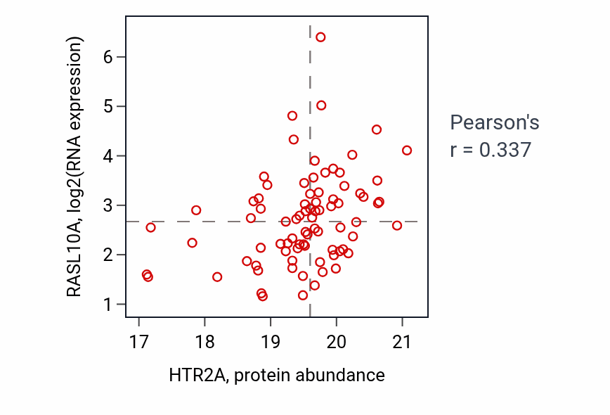 Per-sample scatter of HTR2A vs RASL10A in GBM (Pearson r = 0.34).