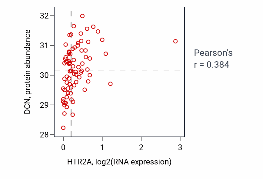 Per-sample scatter of HTR2A vs DCN in OV (Pearson r = 0.38).