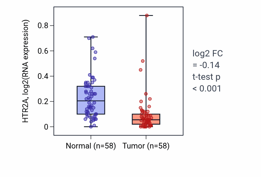 Tumor-vs-normal expression box plot for HTR2A RNA in THCA.