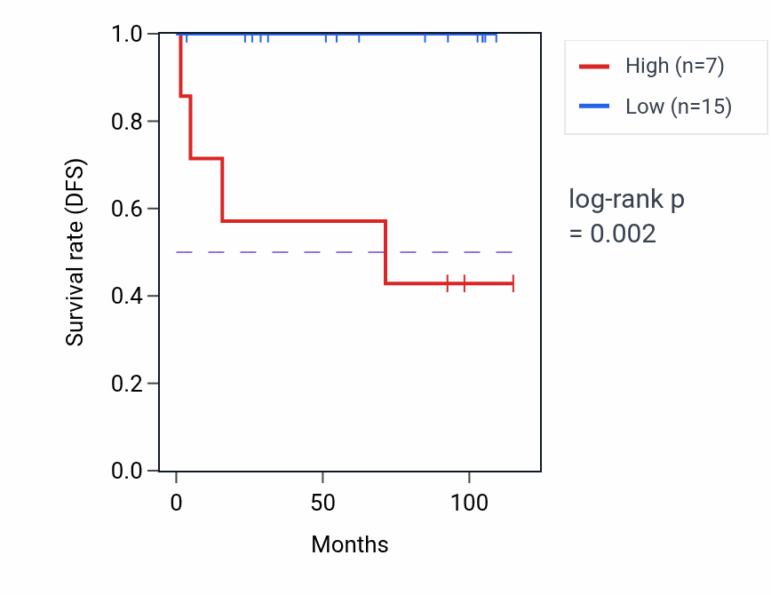 Kaplan&ndash;Meier survival curve for HTR2A RNA-high vs -low samples in KICH.