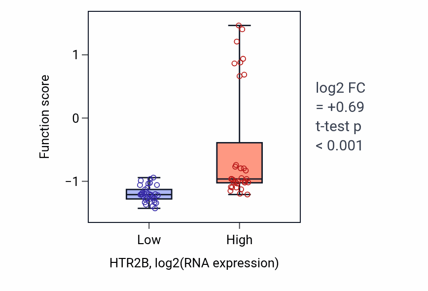 Box plot of Positive regulation of phosphatidylinositol biosynthetic process in HTR2B-low vs HTR2B-high samples in SKIN.