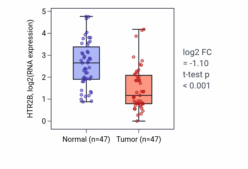 Tumor-vs-normal expression box plot for HTR2B in KIRC.
