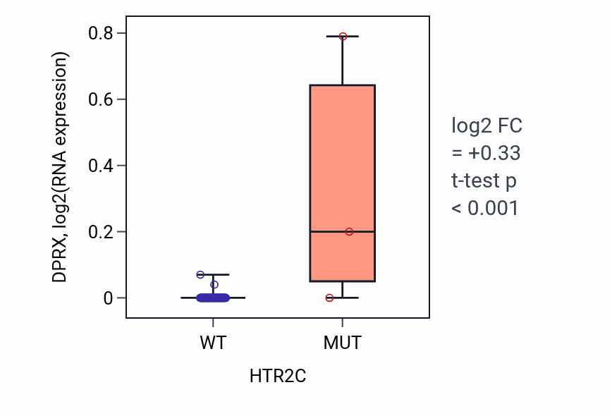 Box plot of DPRX in HTR2C-low vs HTR2C-high samples in LUNG_NSCLC_LUAD.
