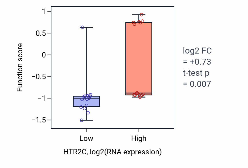 Box plot of Regulation of corticotropin-releasing hormone secretion in HTR2C-low vs HTR2C-high samples in BLOOD_Myeloma.