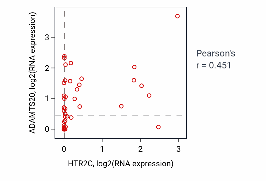 Per-sample scatter of HTR2C vs ADAMTS20 in LUNG_SCLC (Pearson r = 0.45).