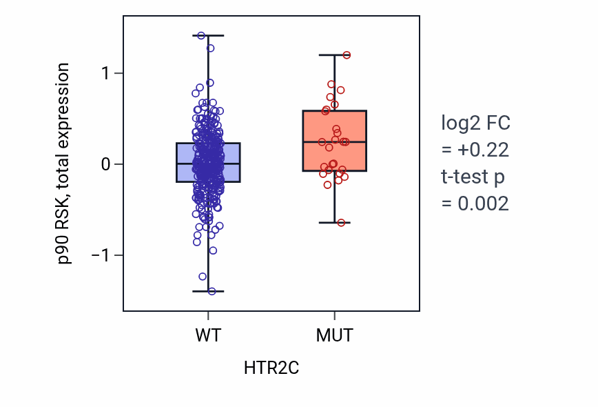 Box plot of p90 RSK in HTR2C-low vs HTR2C-high samples in SKCM.