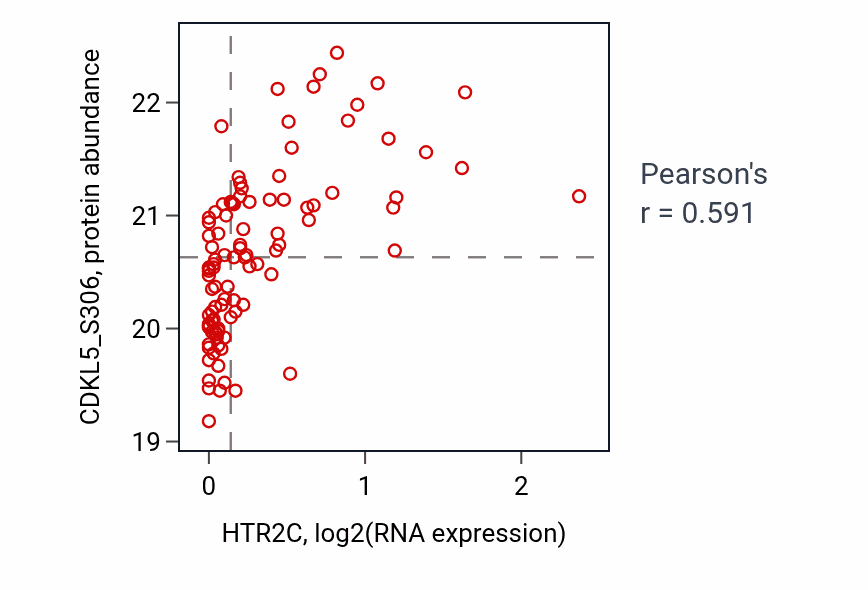 Per-sample scatter of HTR2C vs CDKL5_S306 in GBM (Pearson r = 0.59).