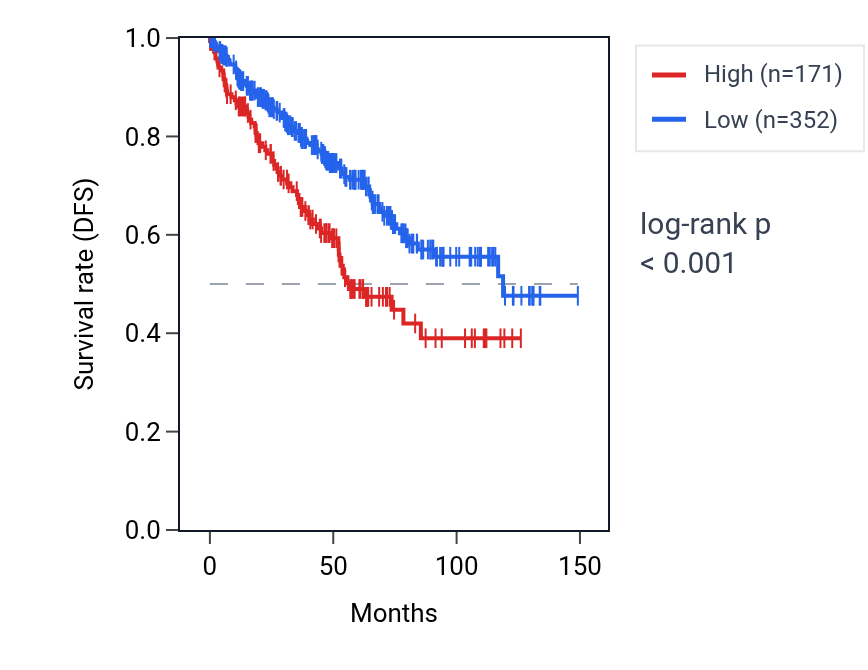 Kaplan&ndash;Meier survival curve for HTR2C RNA expression in KIRC: high vs low expression groups.