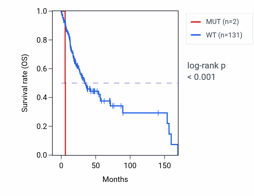Kaplan&ndash;Meier survival curve for HTR2C mutant vs wild-type samples in HNSC.