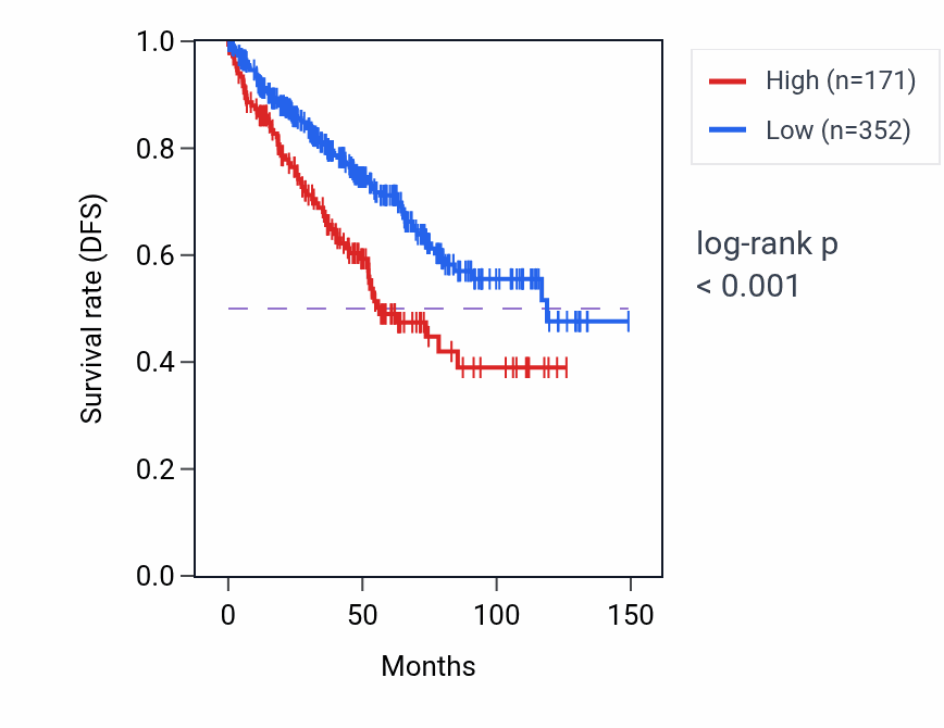 Kaplan&ndash;Meier survival curve for HTR2C RNA-high vs -low samples in KIRC.