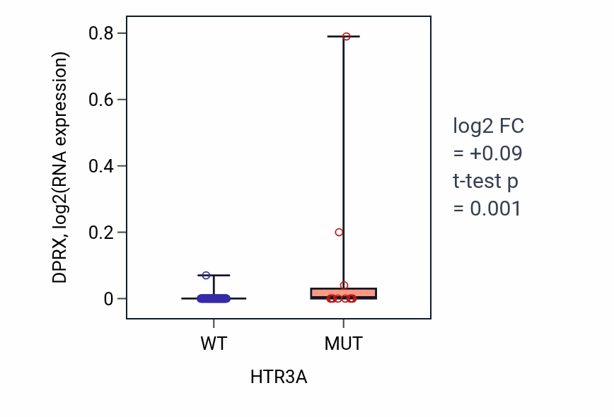 Box plot of DPRX in HTR3A-low vs HTR3A-high samples in LUNG_NSCLC_LUAD.